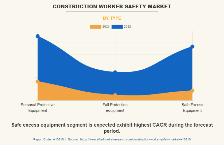 Construction Worker Safety Market by Type