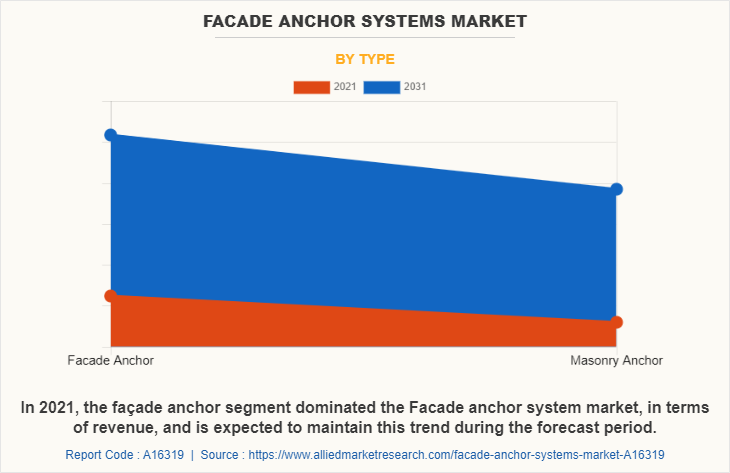 Facade Anchor Systems Market