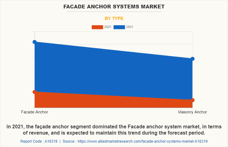 Facade Anchor Systems Market by Type