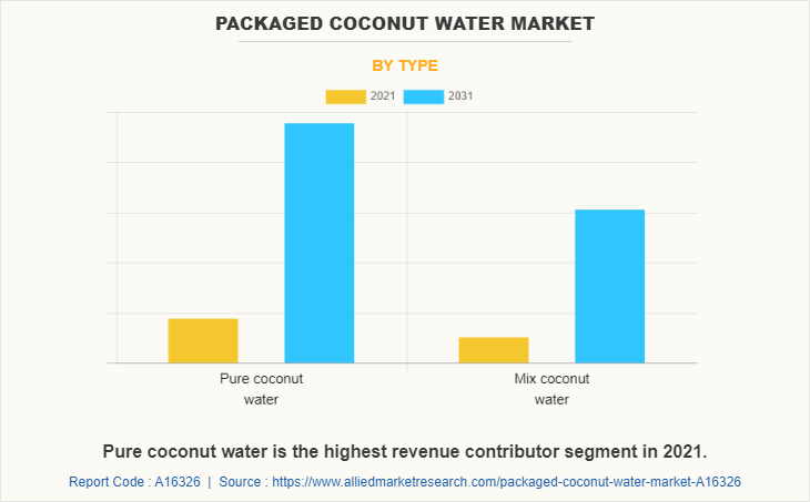 Packaged Coconut Water Market by Type