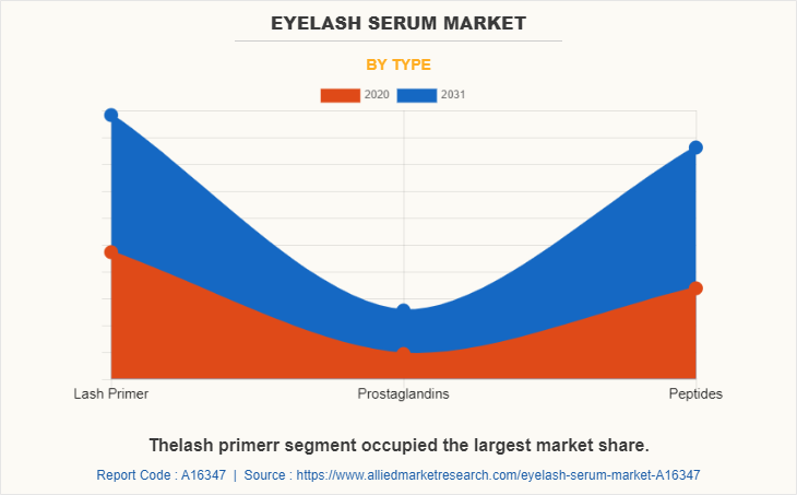 Eyelash Serum Market by Type
