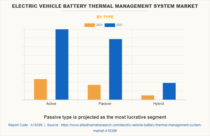 Electric Vehicle Battery Thermal Management System Market by Type