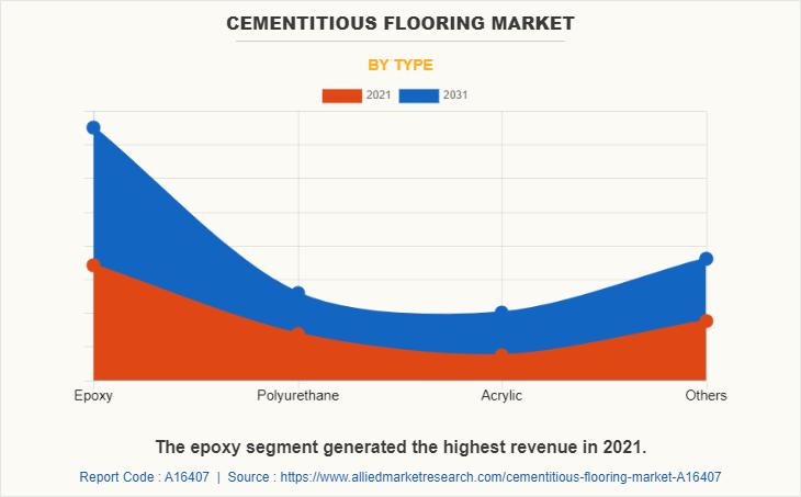 Cementitious Flooring Market by Type