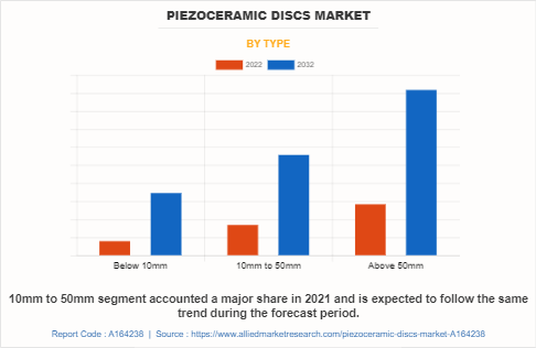 Piezoceramic Discs Market by Type