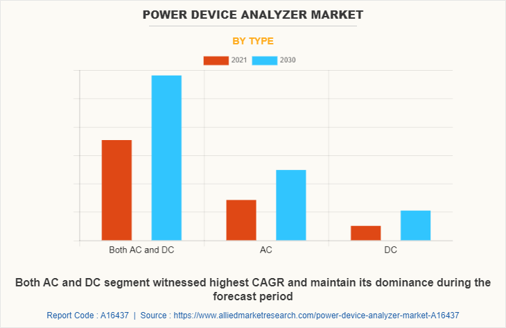 Power Device Analyzer Market by Type