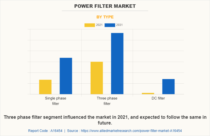 Power Filter Market
