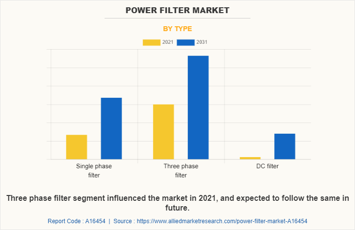 Power Filter Market by Type