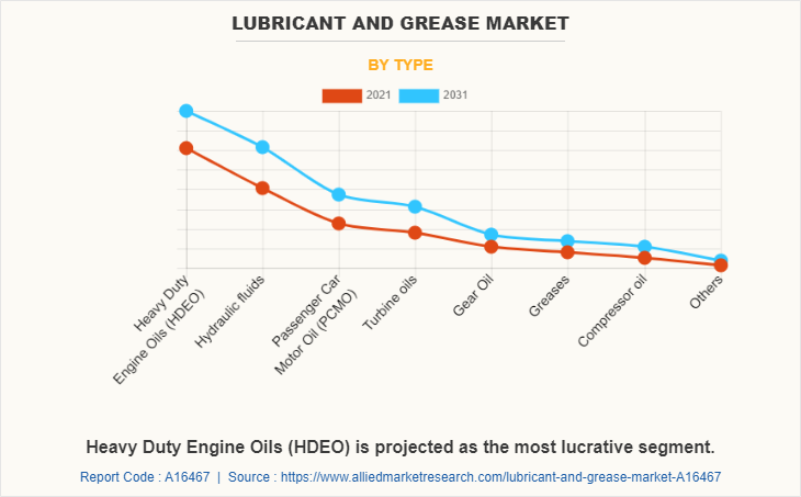 Lubricant And Grease Market