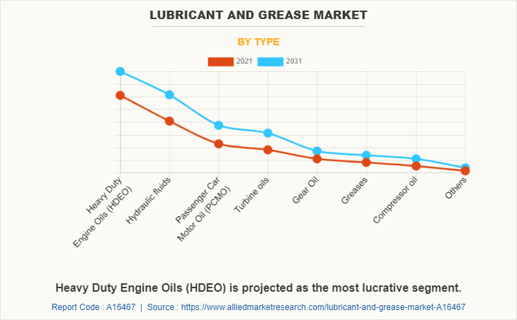 Lubricant And Grease Market by Type