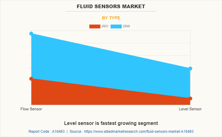 Fluid Sensors Market by Type