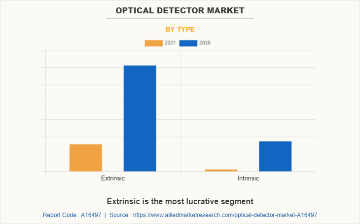 Optical Detector Market by Type