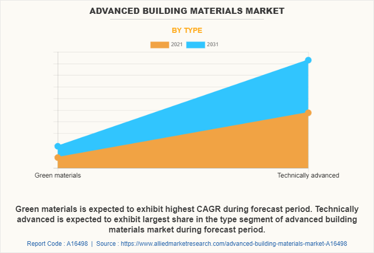 Advanced Building Materials Market by Type