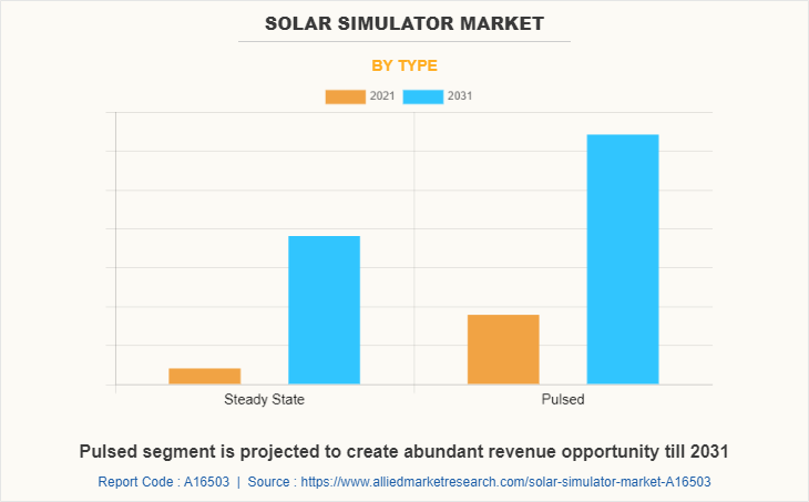 Solar Simulator Market by Type