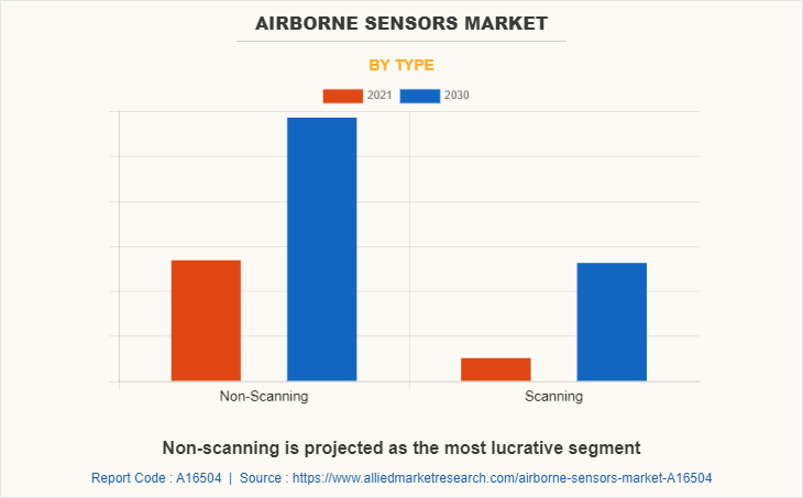 Airborne Sensors Market