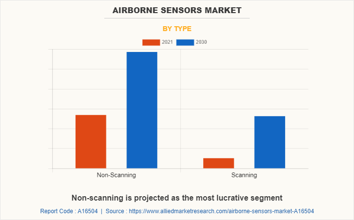 Airborne Sensors Market by Type