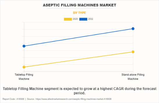 Aseptic Filling Machines Market by Type