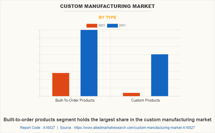 Custom Manufacturing Market by Type