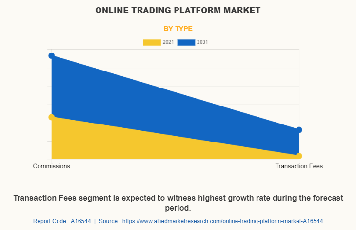 Online Trading Platform Market by Type