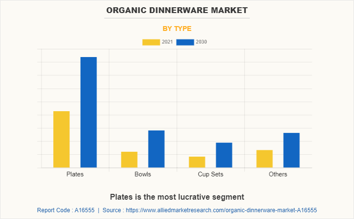 Organic Dinnerware Market by Type