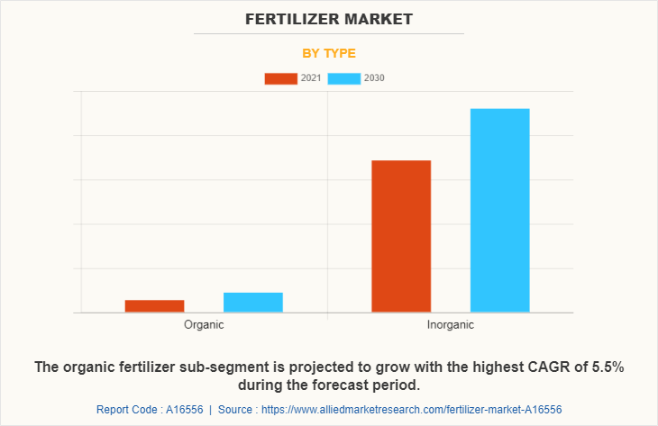 Fertilizer Market by Type