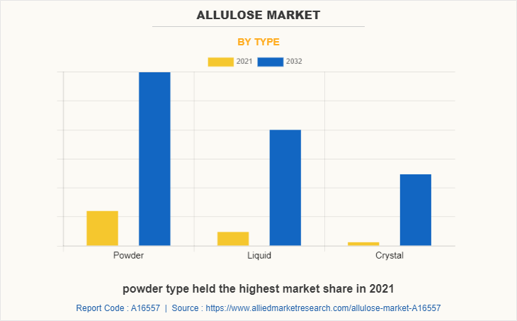Allulose Market by Type