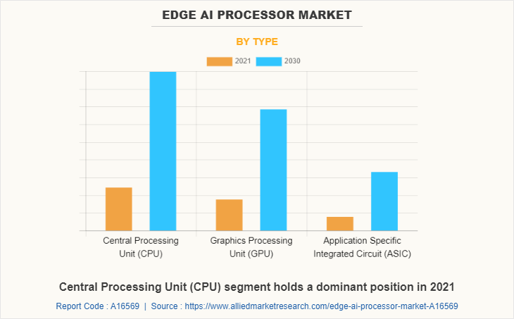 Edge AI Processor Market