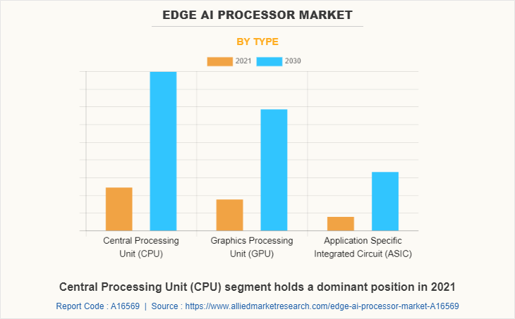 Edge AI Processor Market by Type