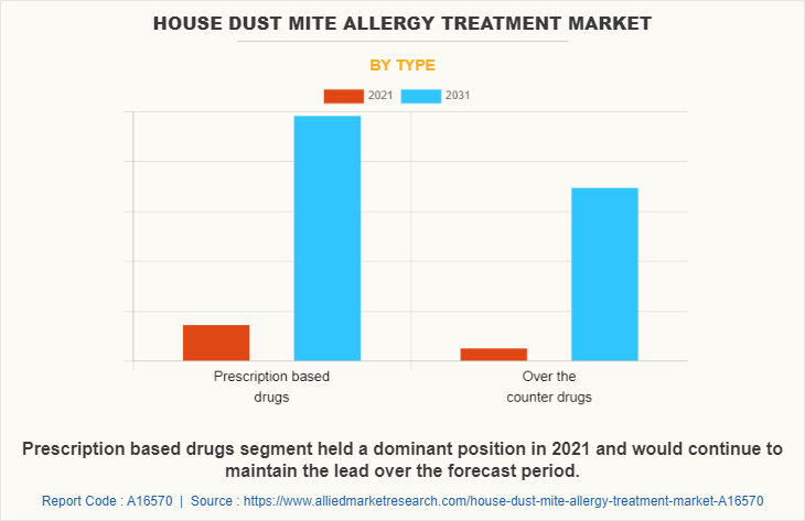 House Dust Mite Allergy Treatment Market by Type