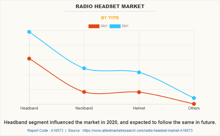 Radio Headset Market by Type
