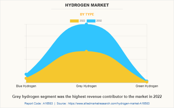 Hydrogen Market by Type