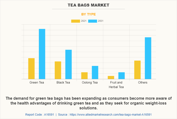 Tea Bags Market by Type