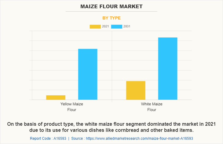 Maize Flour Market by Type