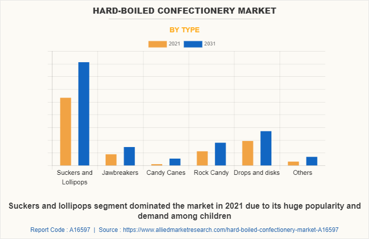Hard-Boiled Confectionery Market by Type