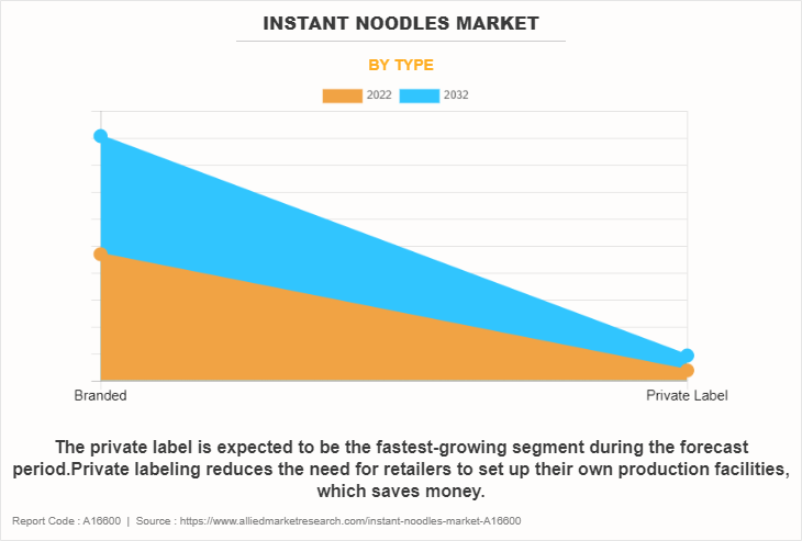 Instant Noodles Market by Type