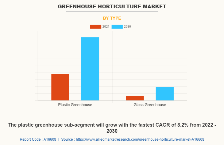 Greenhouse Horticulture Market by Type