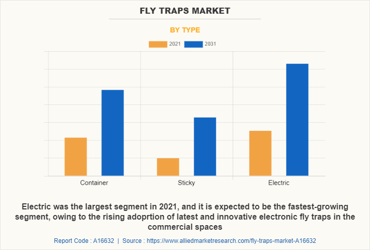 Fly Traps Market by Type