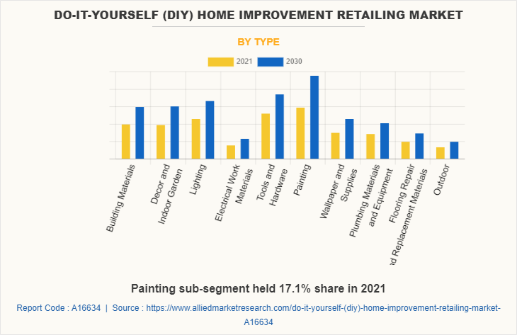 Do-It-Yourself (DIY) Home Improvement Retailing Market by Type