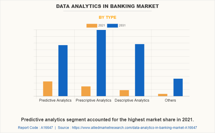 Data Analytics in Banking Market by Type
