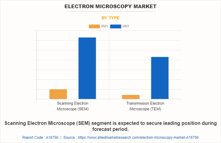 Electron Microscopy Market by Type