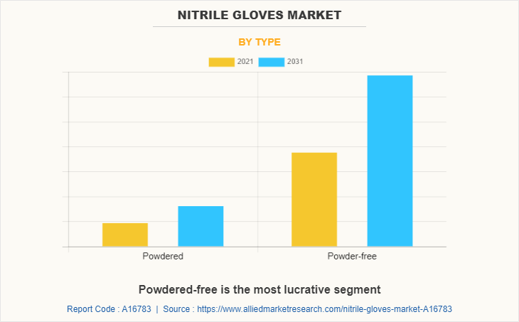 Nitrile gloves Market
