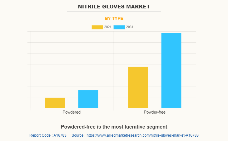 Nitrile gloves Market by Type