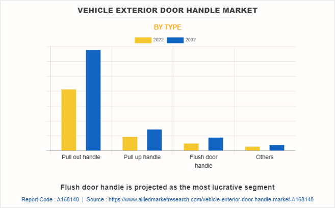 Vehicle Exterior Door Handle Market by Type