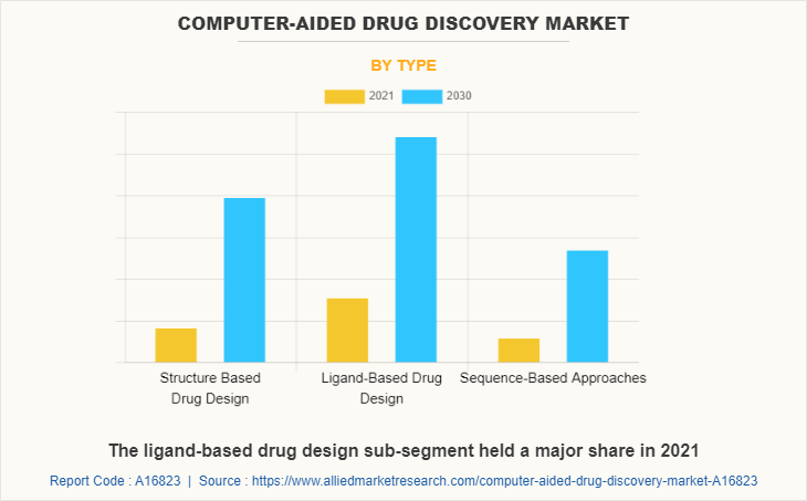 Computer-Aided Drug Discovery Market by Type
