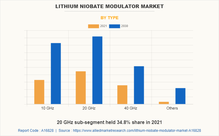 Lithium Niobate Modulator Market by Type