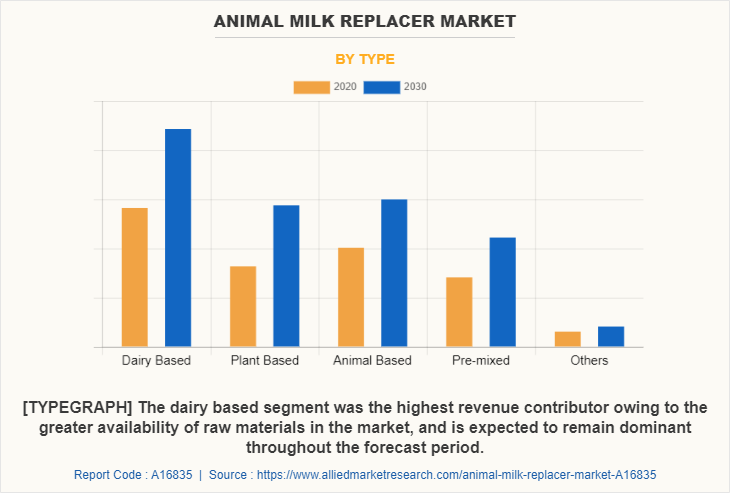 Animal Milk Replacer Market