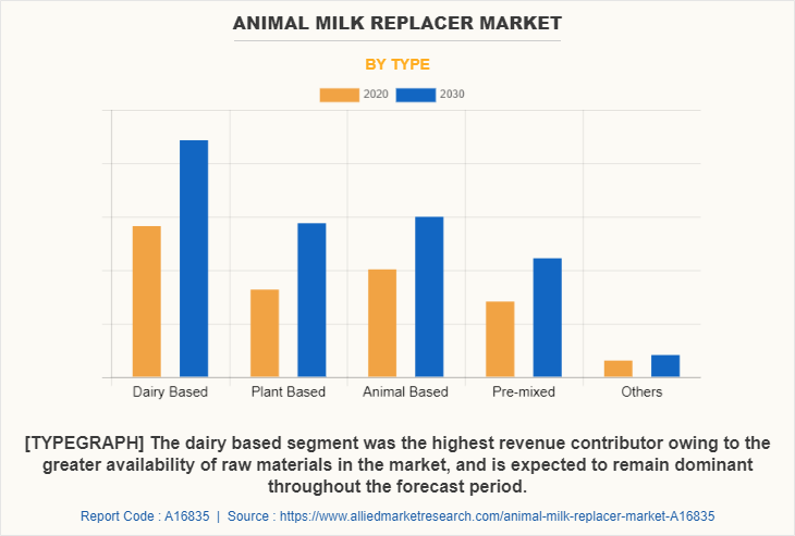 Animal Milk Replacer Market by Type