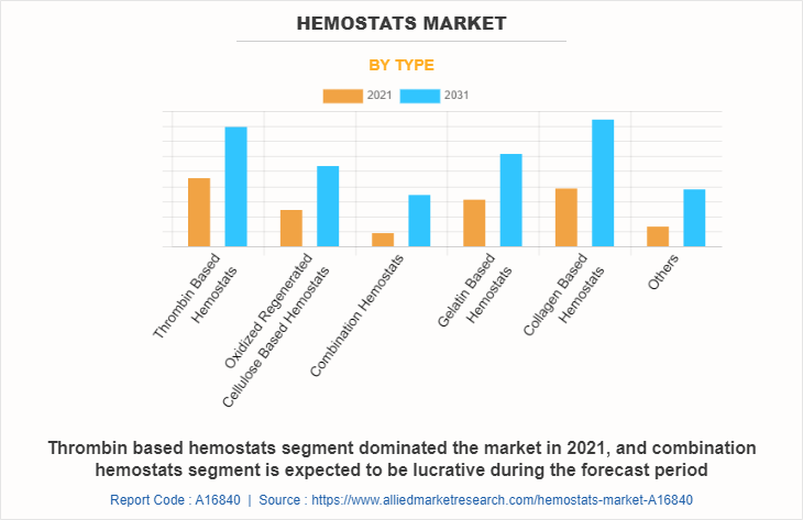 Hemostats Market by Type
