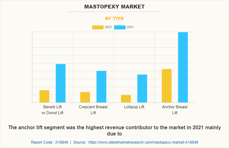 Mastopexy Market by Type