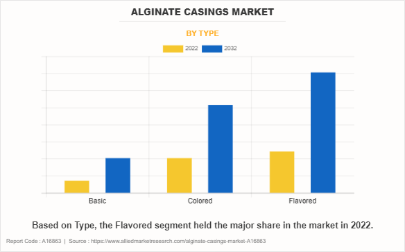 Alginate casings Market by Type