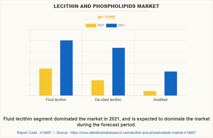 Lecithin and Phospholipids Market by Type